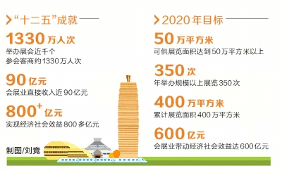 未來5年鄭州打造會展名城 年舉辦規模以上展覽350次