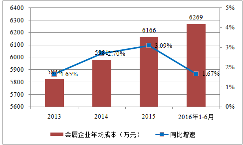 我國(guó)會(huì)展行業(yè)收入規(guī)模顯著增長(zhǎng) 前景看好(圖5)