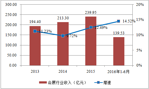 我國(guó)會(huì)展行業(yè)收入規(guī)模顯著增長(zhǎng) 前景看好(圖3)