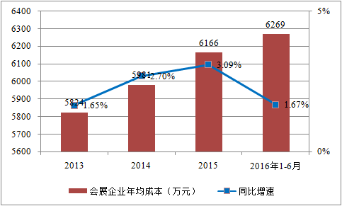 我國(guó)會(huì)展行業(yè)收入規(guī)模顯著增長(zhǎng) 前景看好(圖6)