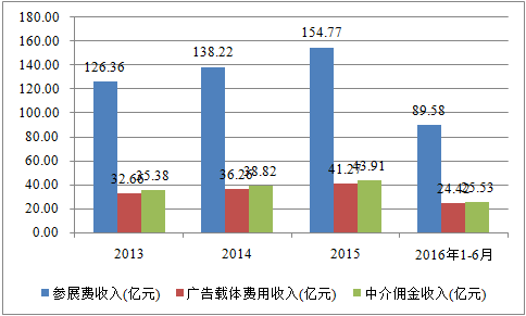 我國(guó)會(huì)展行業(yè)收入規(guī)模顯著增長(zhǎng) 前景看好(圖4)