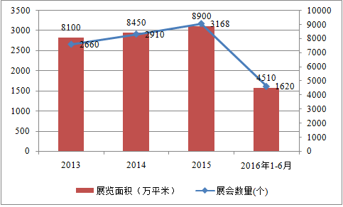 我國(guó)會(huì)展行業(yè)收入規(guī)模顯著增長(zhǎng) 前景看好(圖1)