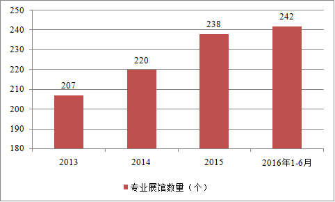 我國(guó)會(huì)展行業(yè)收入規(guī)模顯著增長(zhǎng) 前景看好(圖2)